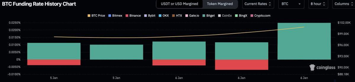 Bitcoin-Futures-Märkte erleben Anstieg der Funding-Rates nach großen Käufen von Metaplanet und MicroStrategy