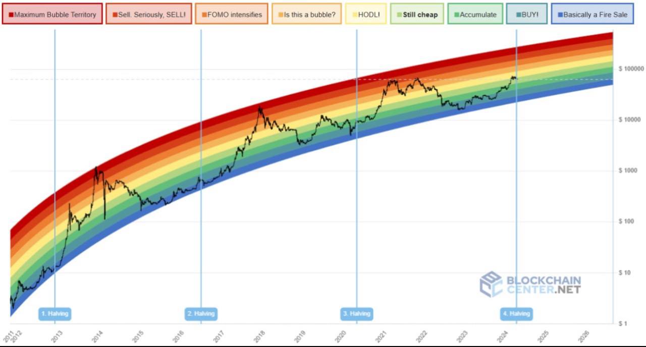 Analyse und Perspektiven: Der Bitcoin Regenbogen Chart als Indikator für Investitionschancen