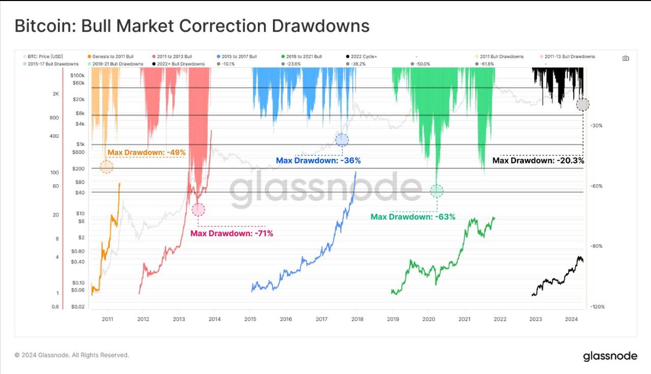 Analyse der jüngsten Bitcoin-Korrektur: Tiefste Schlusskursbasis seit 2022, aber makroökonomischer Aufwärtstrend bleibt robust