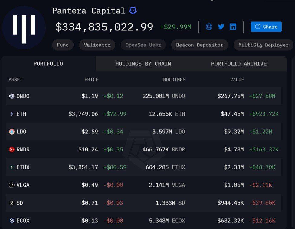 Pantera Capital enthüllt Top-Investitionen: Toncoin und Ondo-Münze dominieren