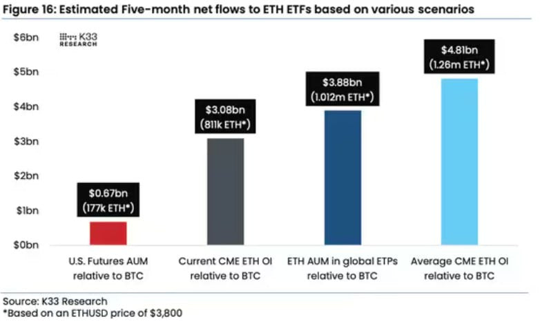 Ethereum-ETFs könnten 4 Milliarden Dollar an Kapital anziehen