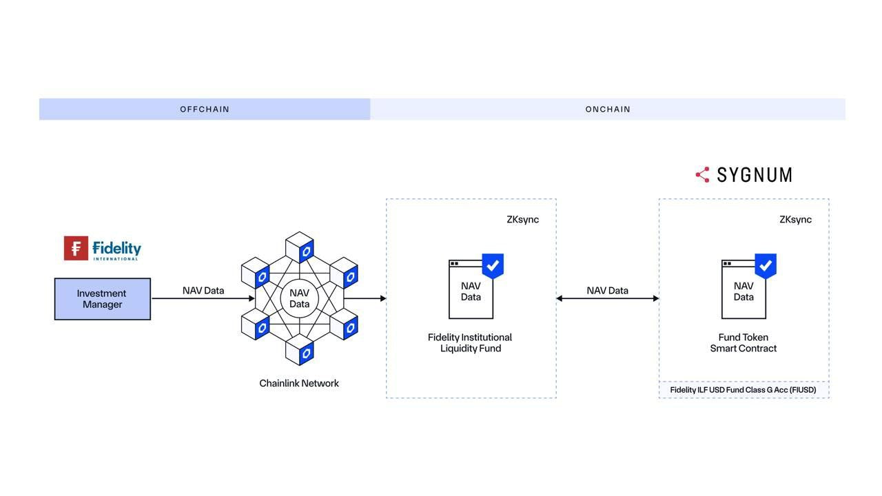 Chainlink beginnt Zusammenarbeit mit Fidelity International und Sygnum