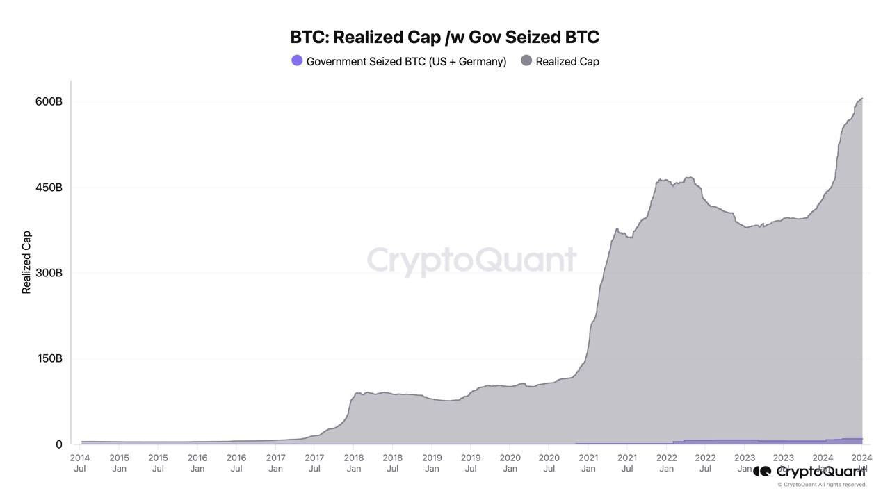 CryptoQuant-CEO: Investoren überschätzen BTC-Verkäufe der Regierungen