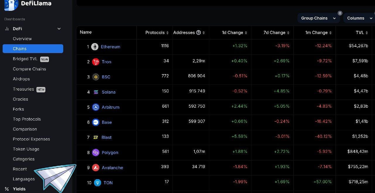 TON steigt laut TVL in die Top 10 der Blockchains ein