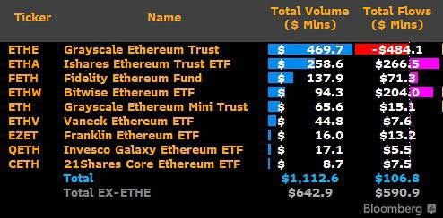 Starker Start für Spot-Ethereum-ETFs: 107 Millionen USD Zufluss am ersten Handelstag