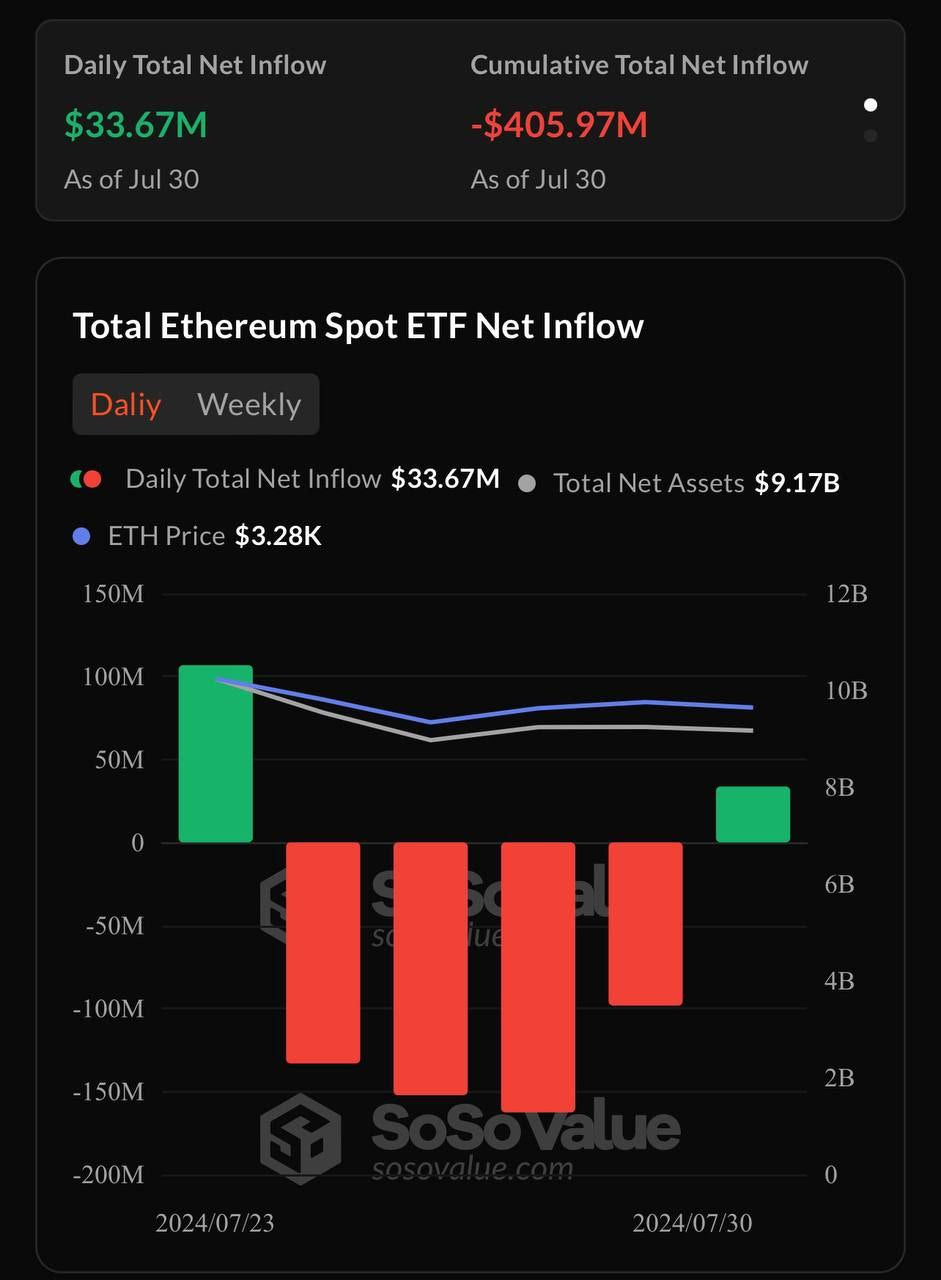 Ethereum ETF verzeichnet ersten Zufluss nach vier Tagen mit Abflüssen