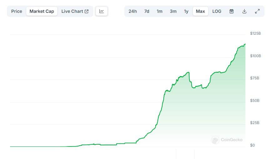 Tether (USDT) erreicht fast 115 Milliarden Dollar Marktkapitalisierung