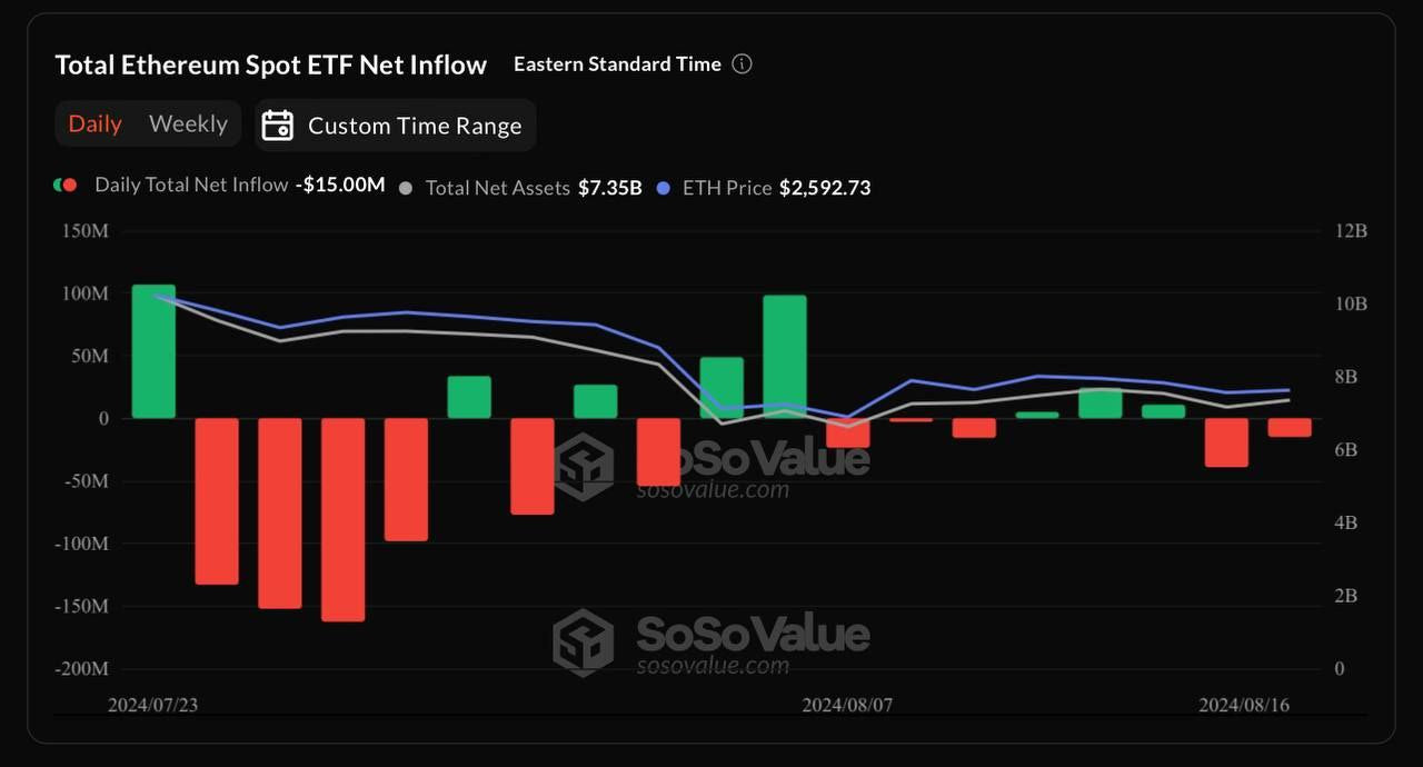 Nettoabflüsse aus Spot-Ethereum-ETFs erreichen 14,16 Millionen US-Dollar in der vergangenen Woche