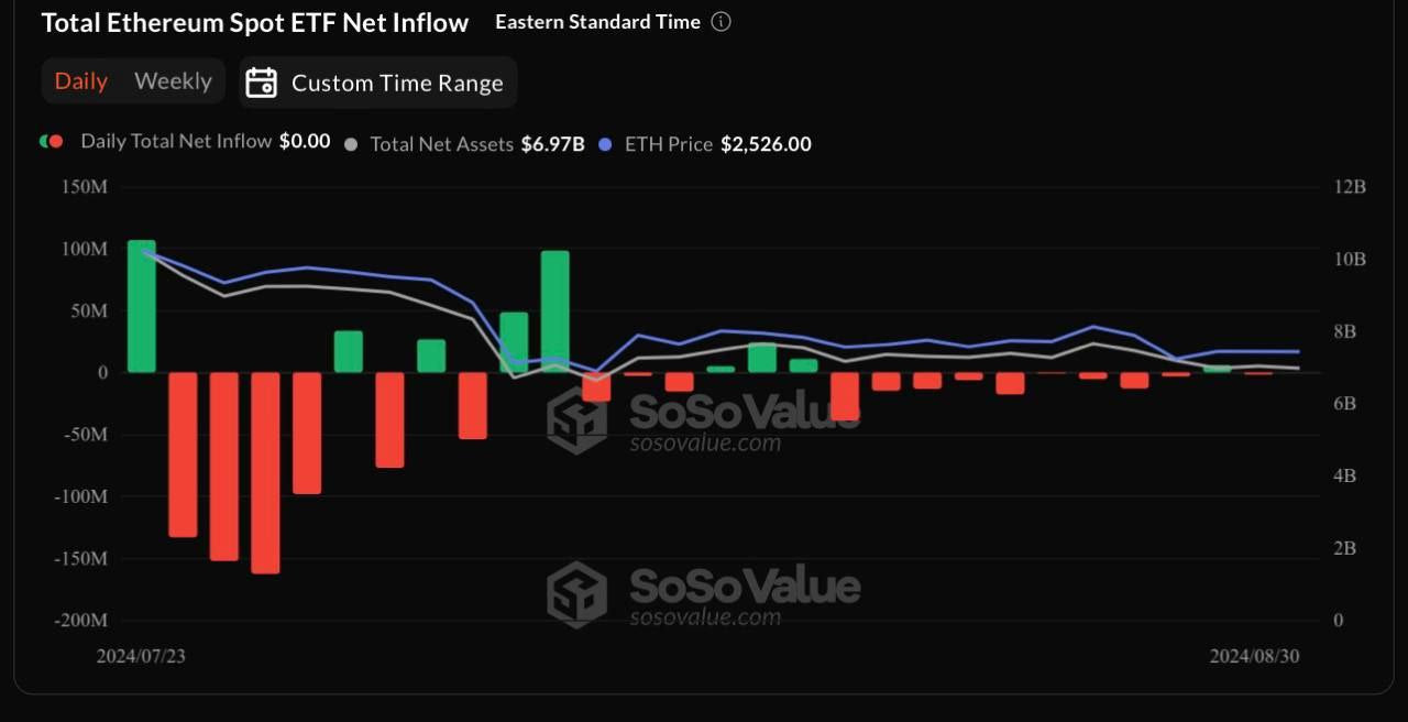 Ethereum-ETF verzeichnet anhaltende Abflüsse: Kumulierte Verluste erreichen 477 Millionen US-Dollar