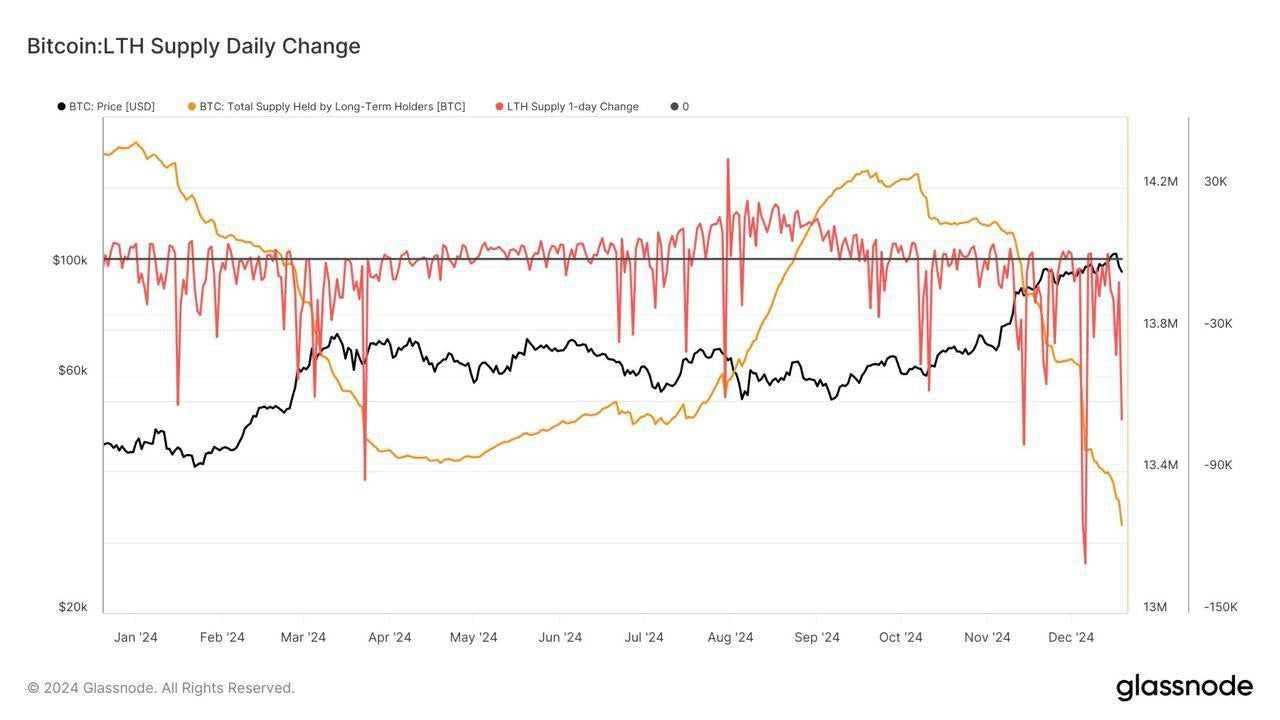 Bitcoin-Markt: Langfristige Investoren verkaufen, kurzfristige Käufer dominieren