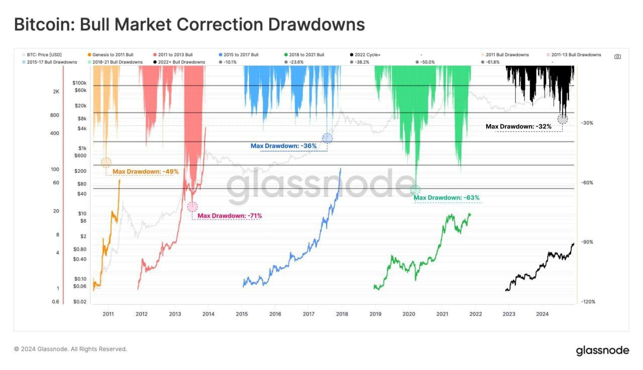 Glassnode: Aktueller Bitcoin-Bullenzyklus zeigt geringere Volatilität