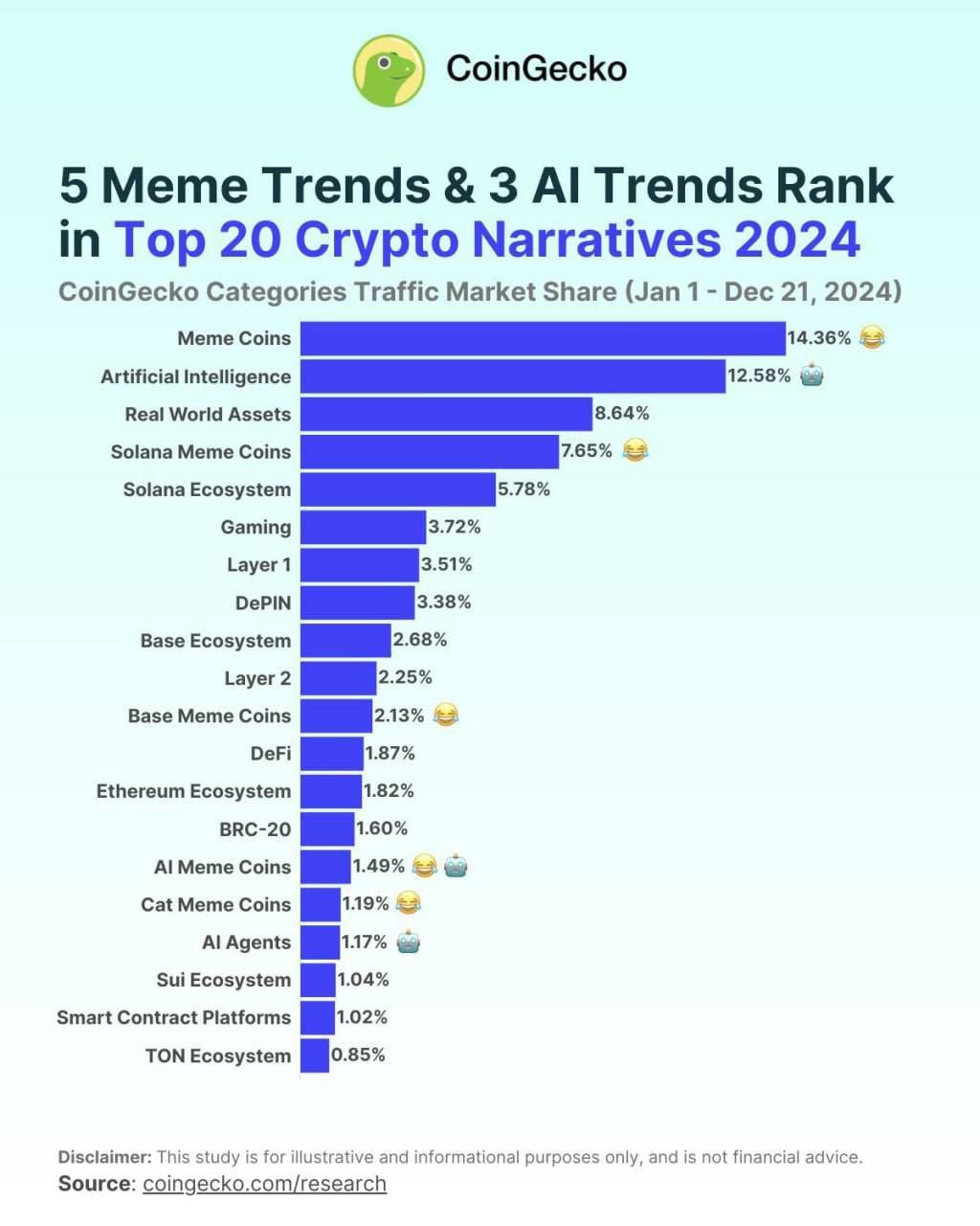 Meme-Coins dominieren die Krypto-Trends im Jahr 2024