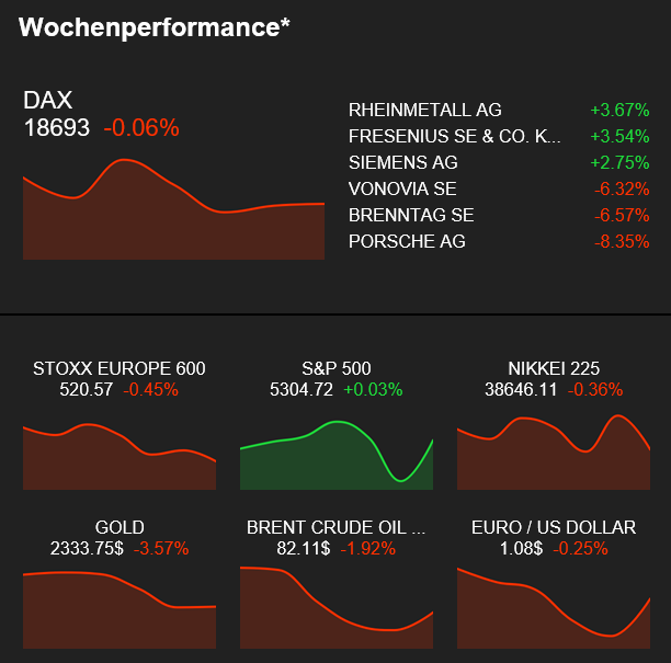 Börsen-Update der Woche KW21