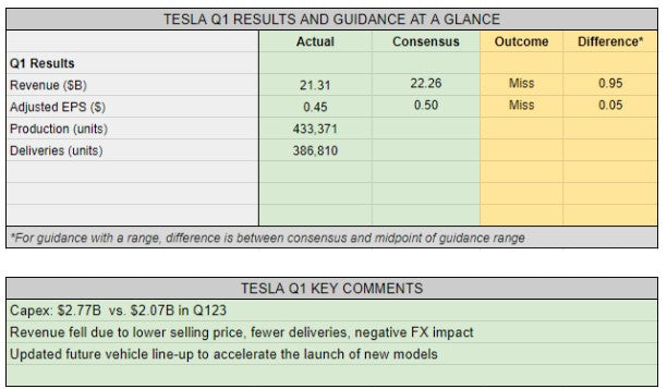 Ergebnisübersicht: Tesla verfehlt die Erwartungen